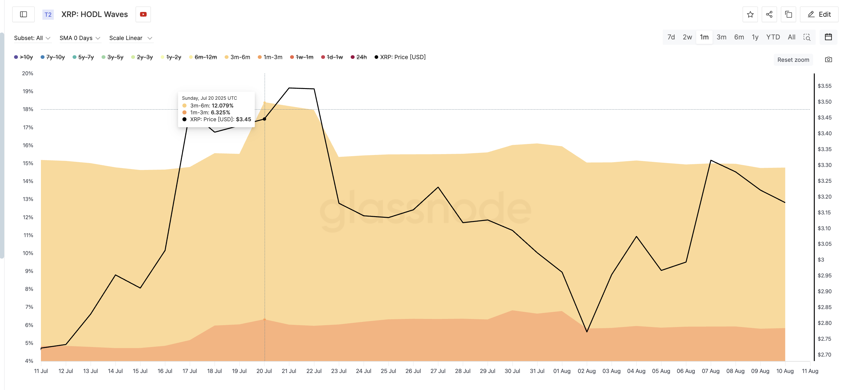 XRP price and short-term holder exit